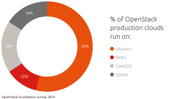 telco-piechart